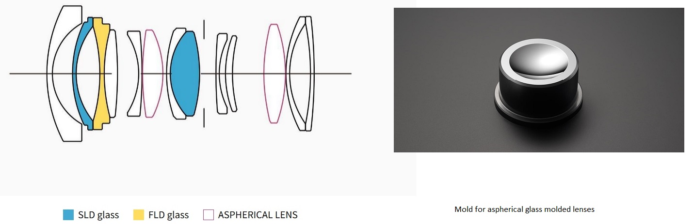 Schema optica interna Sigma 24mm F2 DG DN Contemporary