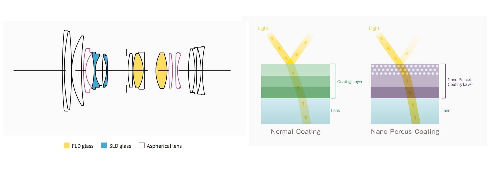 Schema optica Sigma 28-70mm F2.8 DG DN Contemporary - constructie lentile